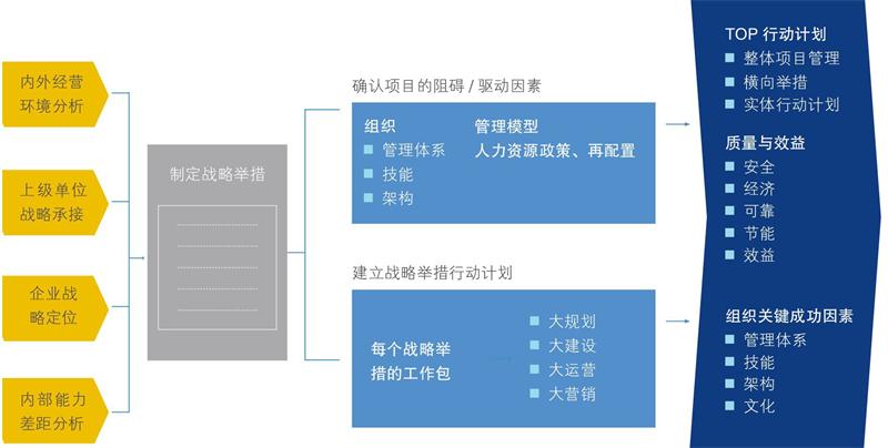 制定戰略舉措