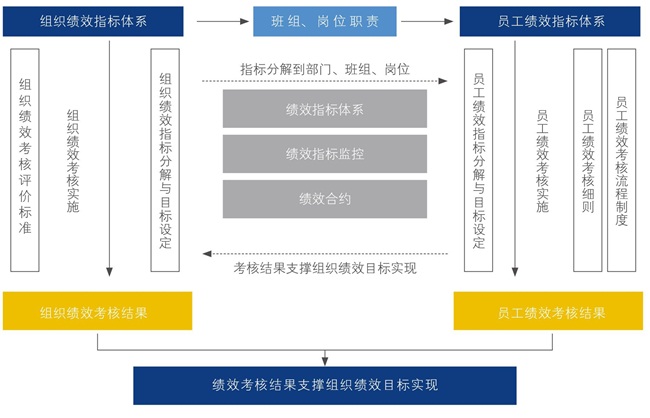 組織績(jī)效與員工績(jī)效對(duì)接研究