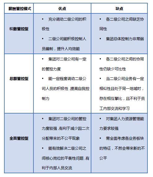 各薪酬管控模式優缺點