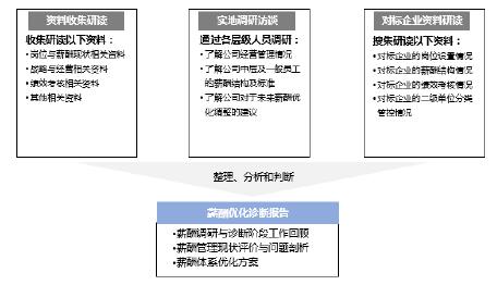 現狀調研