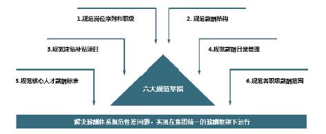 六大規范舉措