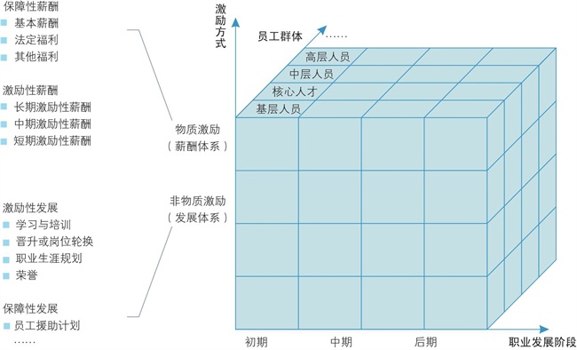 多維激勵體系設(shè)計與優(yōu)化