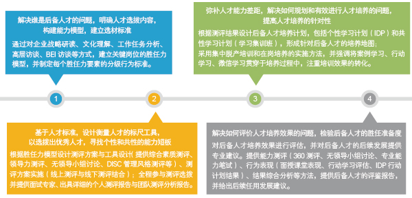 人才梯隊建設