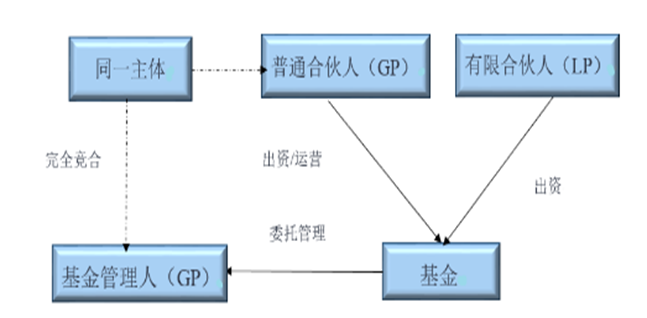 產業基金管理人服務