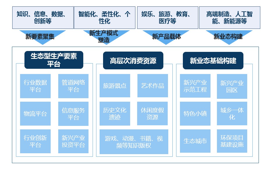 國有企業新舊動能轉換